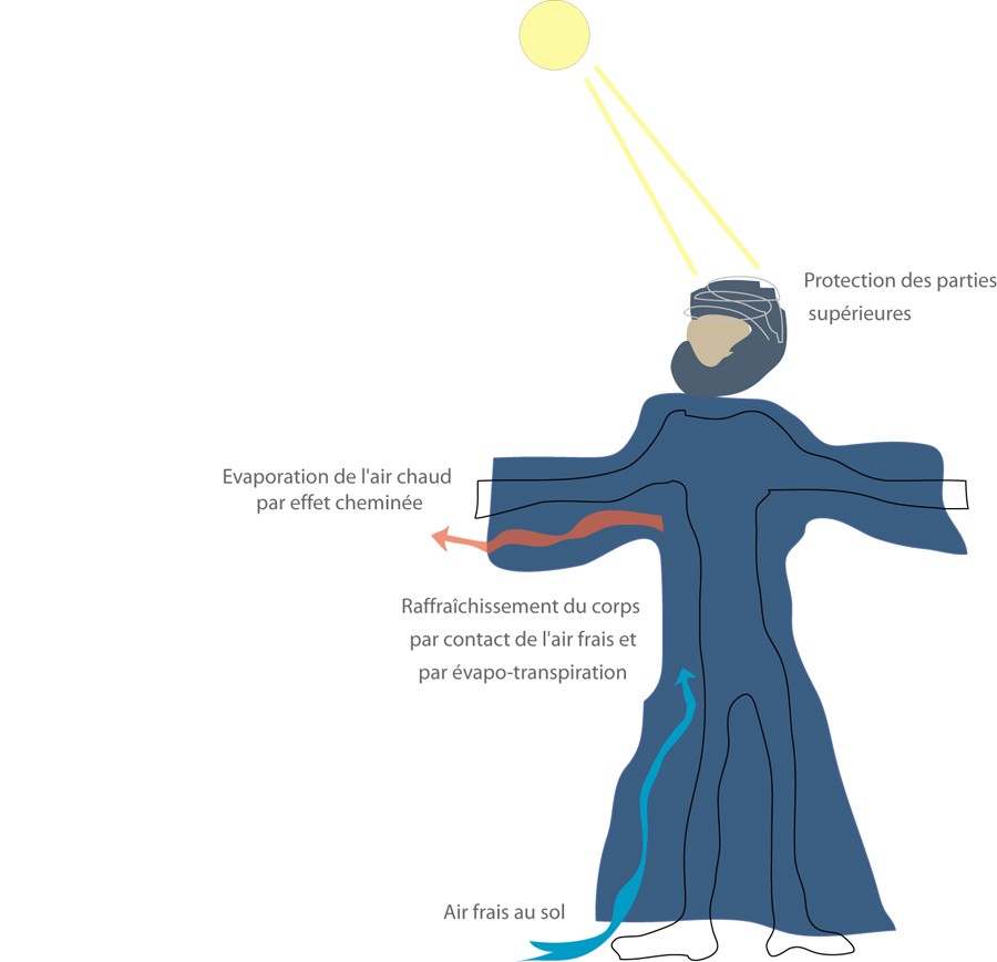 warming-cooling principle AWAL